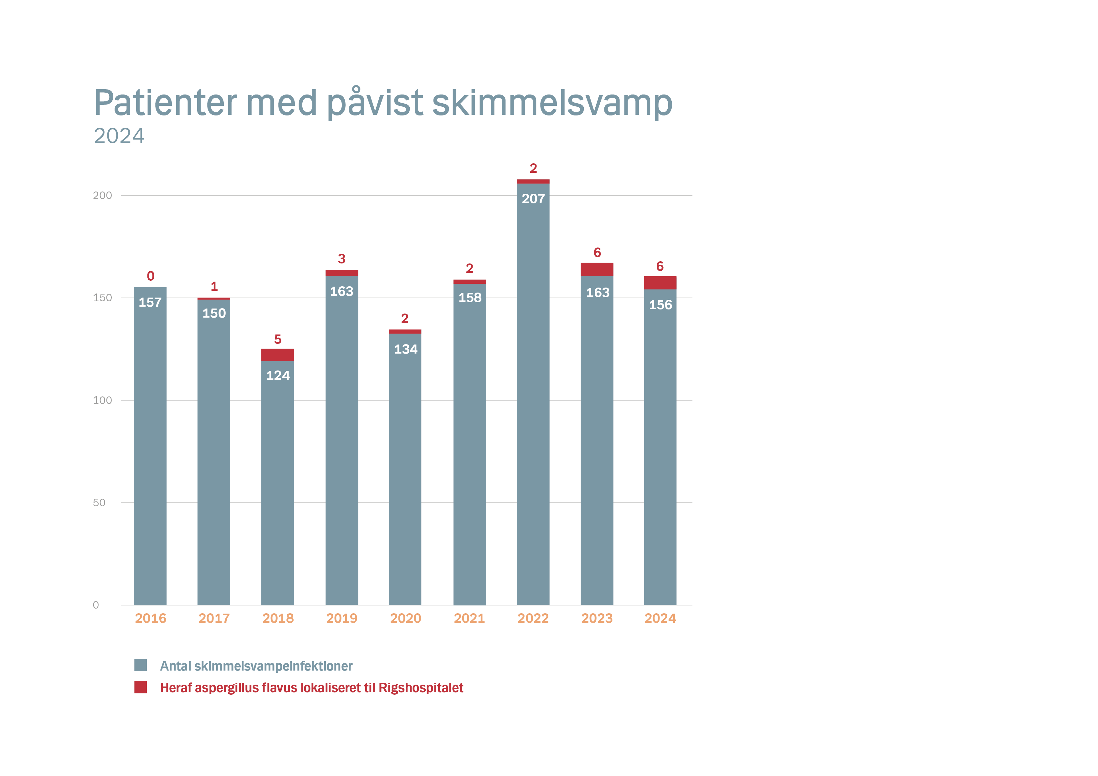 Patienter med påvist skimmelsvamp på Rigshospitalet